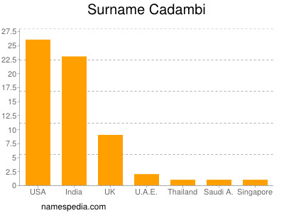 Surname Cadambi