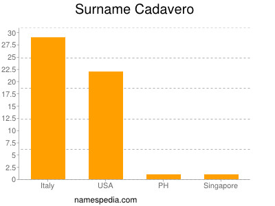 Surname Cadavero