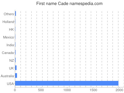 Given name Cade