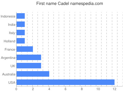 Given name Cadel