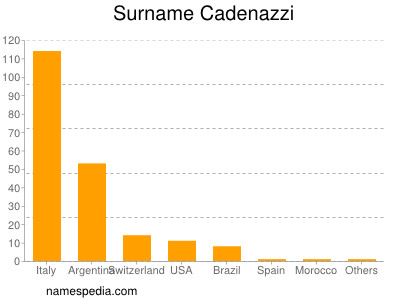 Surname Cadenazzi