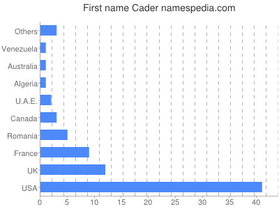 Given name Cader