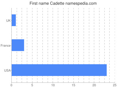Given name Cadette