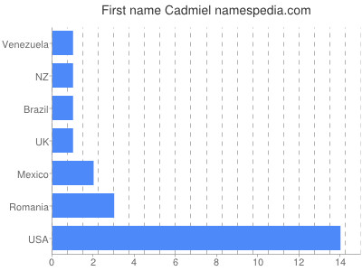 Given name Cadmiel