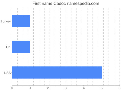 Given name Cadoc
