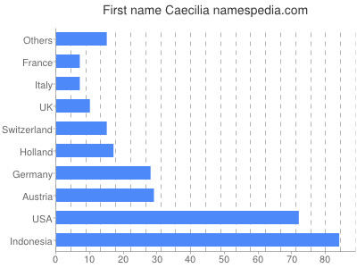 Given name Caecilia