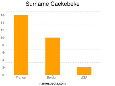 Surname Caekebeke