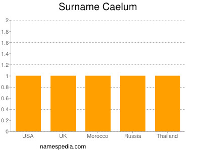Surname Caelum