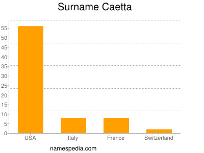 Surname Caetta