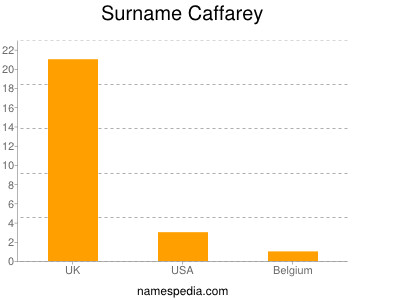 Surname Caffarey