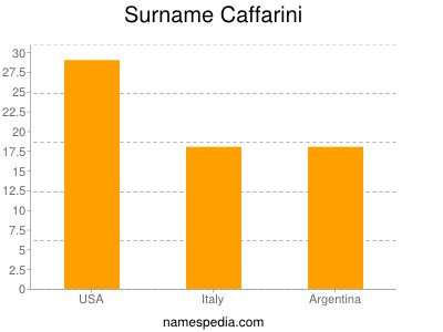 Surname Caffarini