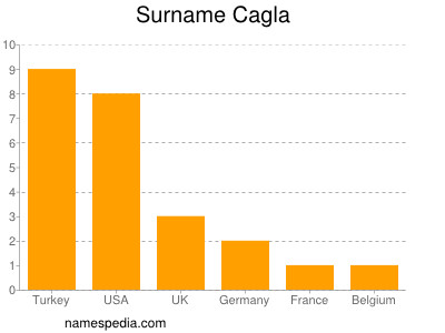 Surname Cagla