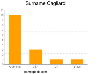 Surname Cagliardi