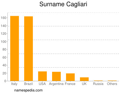 Surname Cagliari