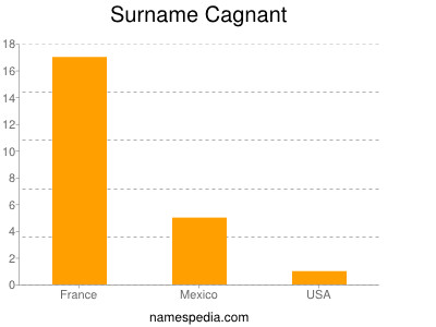 Surname Cagnant
