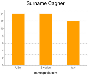 Surname Cagner