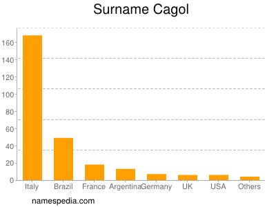 Surname Cagol