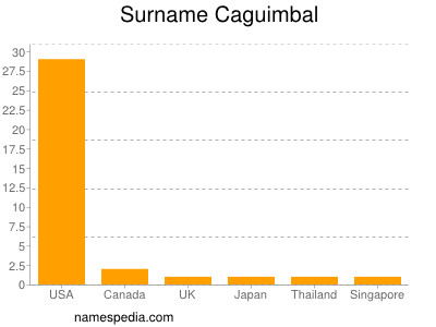 Surname Caguimbal