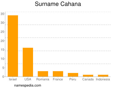 Surname Cahana