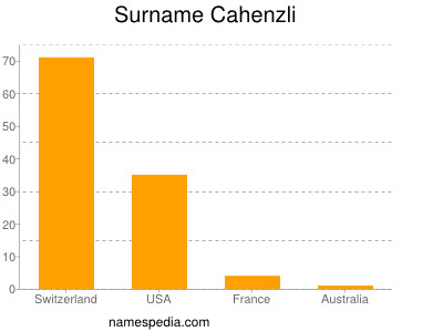 Surname Cahenzli