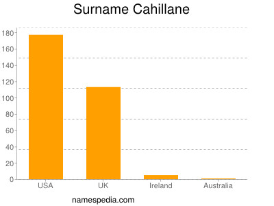 Surname Cahillane