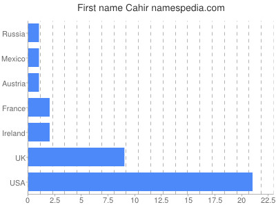 Given name Cahir