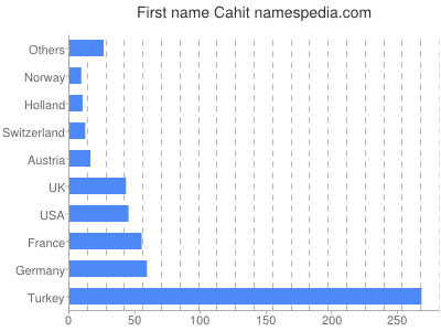 Given name Cahit