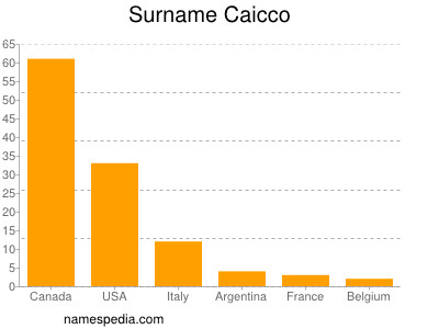 Surname Caicco