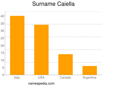 Surname Caiella