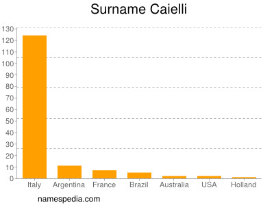 Surname Caielli