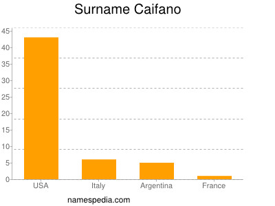 Surname Caifano