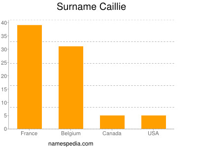 Surname Caillie