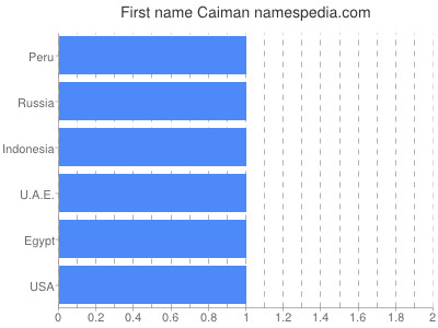 Given name Caiman