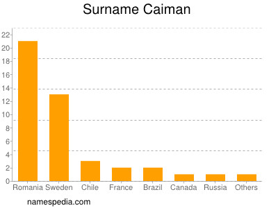 Surname Caiman