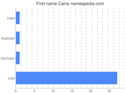 Given name Cains
