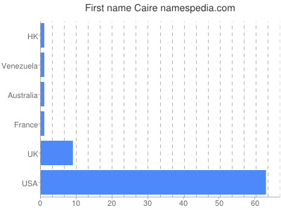 Given name Caire