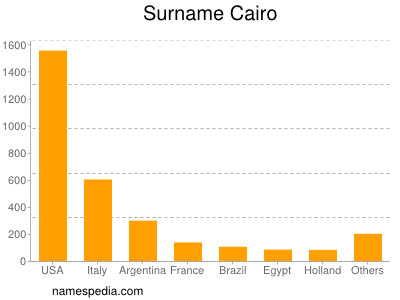 Surname Cairo