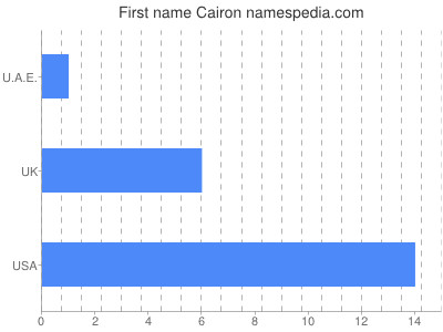 Given name Cairon
