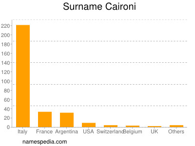 Surname Caironi