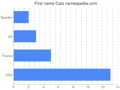 Given name Cais