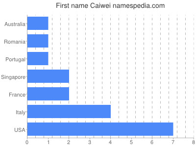Given name Caiwei