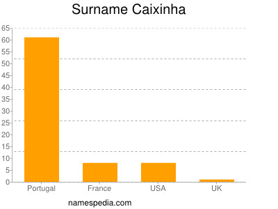 Surname Caixinha
