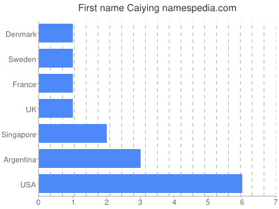 Given name Caiying