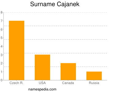 Surname Cajanek