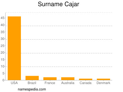 Surname Cajar