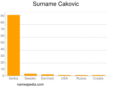 Surname Cakovic