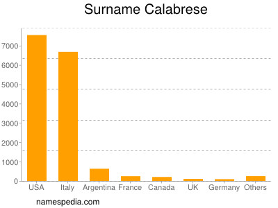 Surname Calabrese