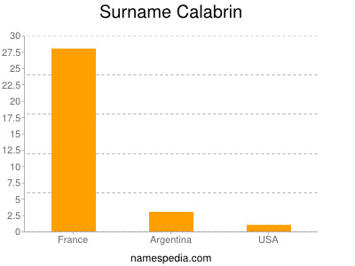 Surname Calabrin