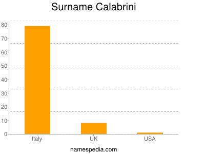 Surname Calabrini
