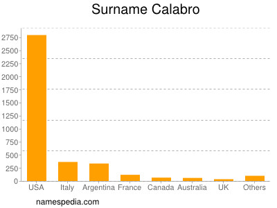 Surname Calabro